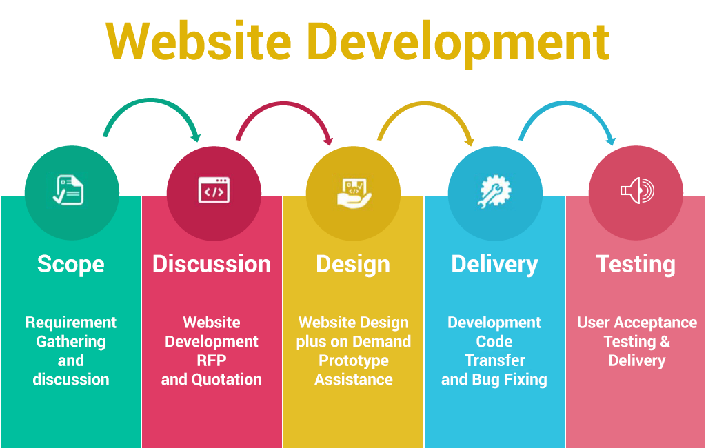 Website Development